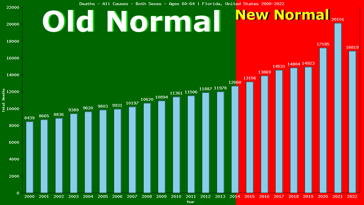 Graph showing Deaths - All Causes - Male - Aged 60-64 | Florida, United-states